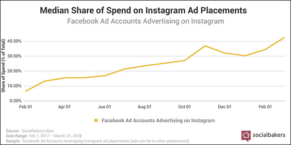 Fonte di crescita degli annunci di Instagram: https://www.socialbakers.com/social-media-content/studies/social-media-statistics-and-trends-2018-q1/