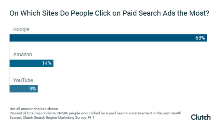 Su quali siti le persone cliccano di più sugli annunci di ricerca a pagamento?