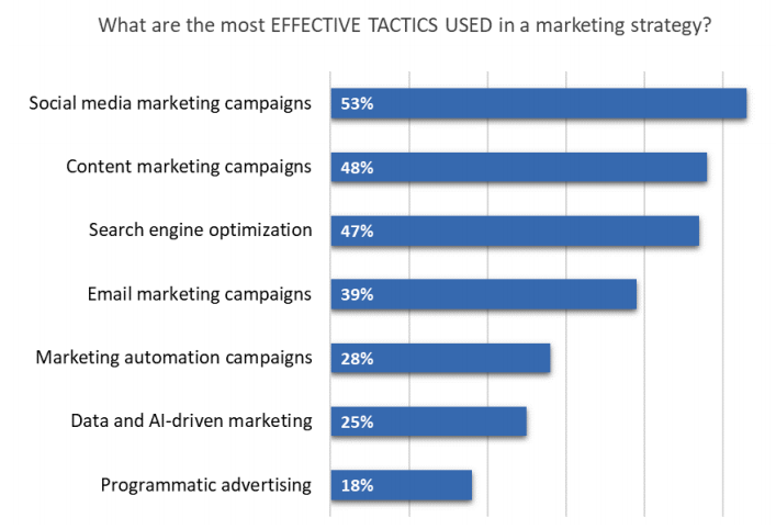 Quali sono le tattiche più efficaci utilizzate in una strategia di marketing?