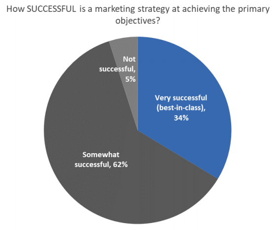 Quanto è efficace una strategia di marketing per raggiungere gli obiettivi principali?