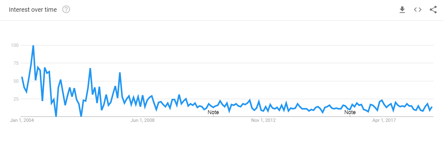 grafico di tendenza del marketing autorizzato