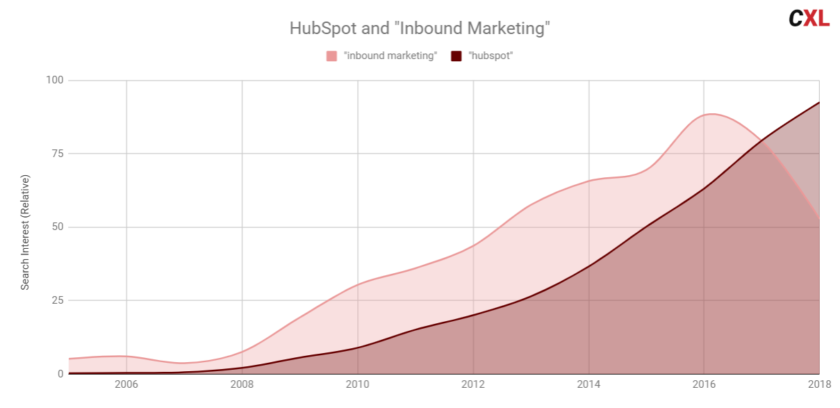 diagramma di tendenza per hubspot e marketing inbound