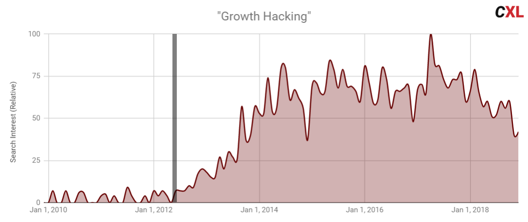tendenza di hacking di crescita