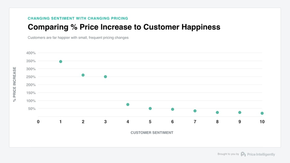 variazione dei prezzi rispetto alla felicità del consumatore