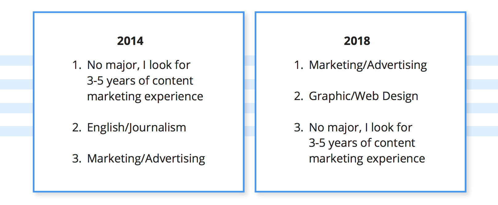 Esperienza di marketing dei contenuti