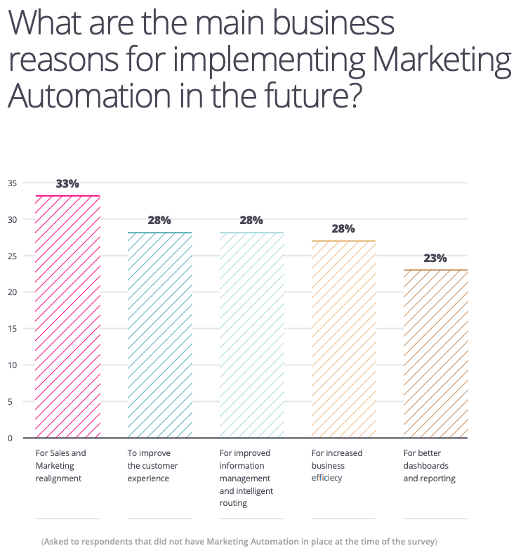 Principali ragioni commerciali per l'implementazione futura dell'automazione di marketing