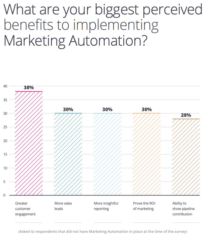 Benefici percepiti dell'automazione di marketing