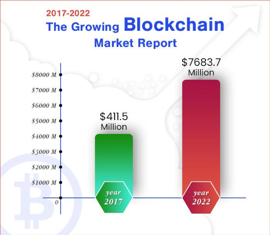 Il crescente rapporto sul mercato delle blockchain