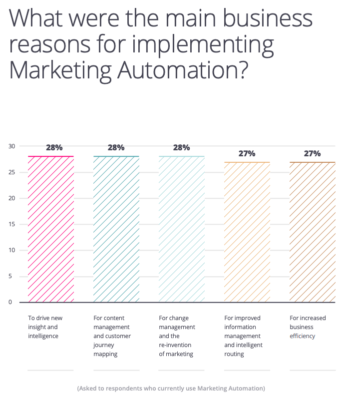 I principali motivi di business per implementare l'automazione del marketing