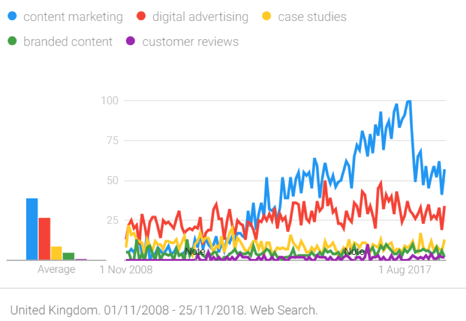 Crescita del grafico di marketing dei contenuti