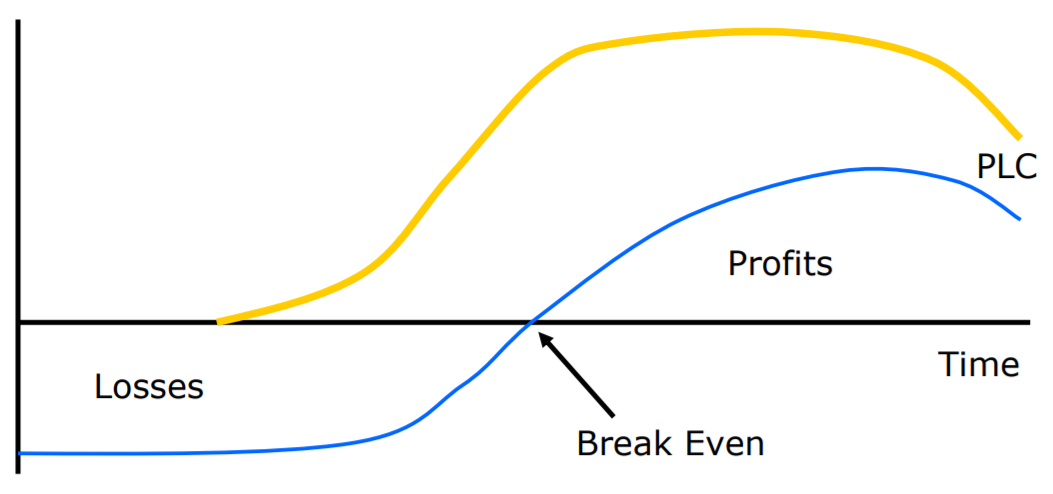 punto di pareggio nel ciclo di vita del prodotto