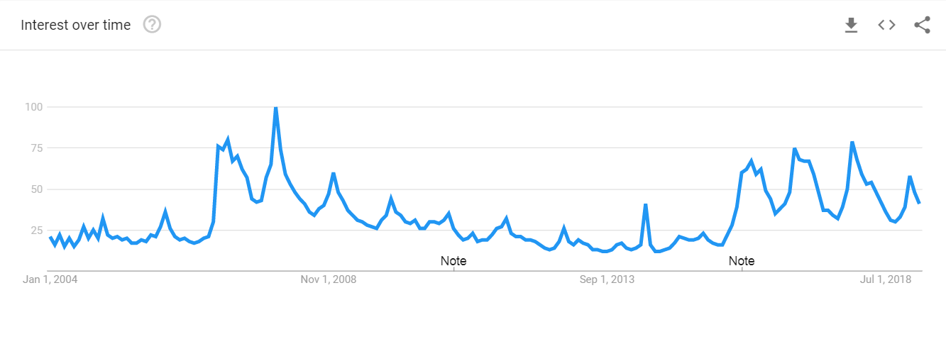cubo di rubiks di google trends