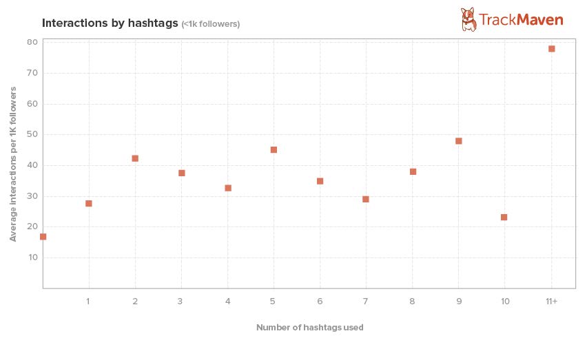 Ricerca hashag di hashtag su Instagram Hashtags Strategy TrackMaven