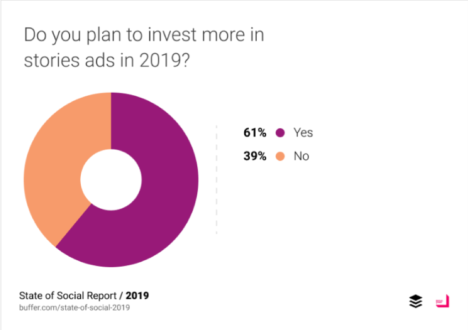 Avete in programma di investire di più nelle pubblicità di storie nel 2019?