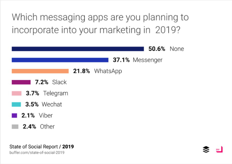 Quali app di messaggistica hai intenzione di incorporare nel tuo marketing nel 2019?