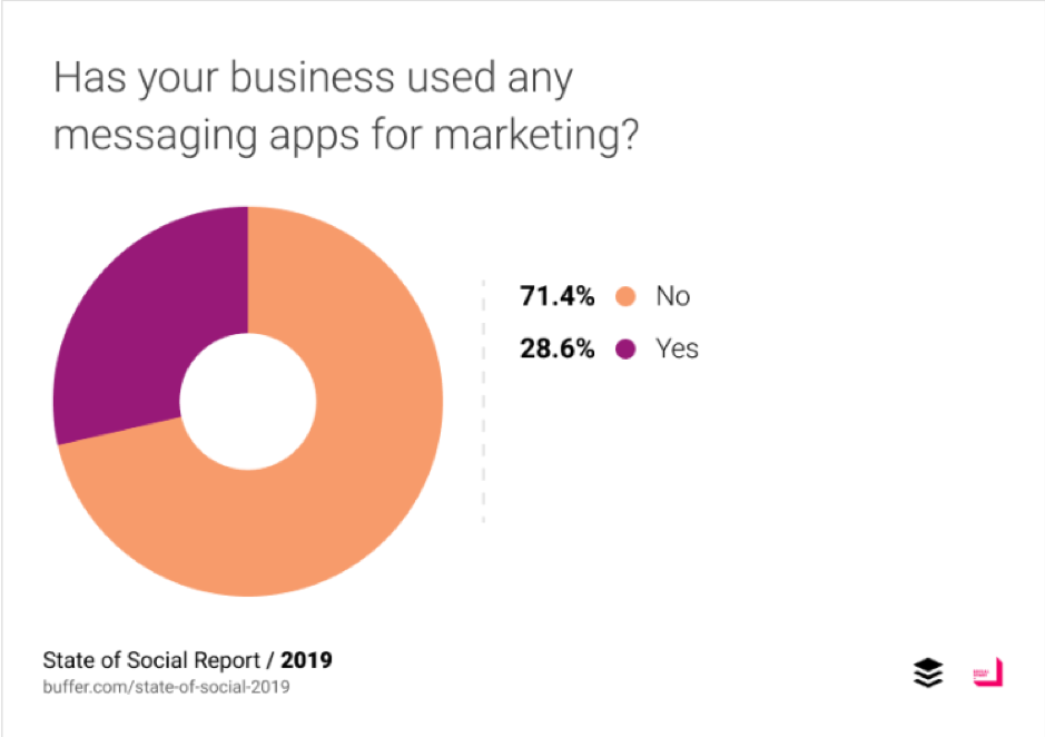 La tua azienda ha utilizzato applicazioni di messaggistica per il marketing?