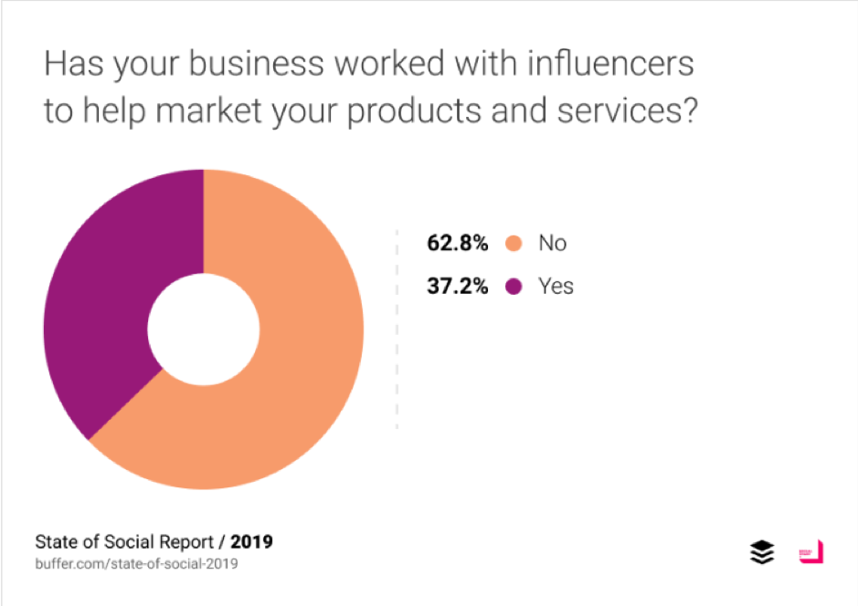La tua azienda ha lavorato con influencer per aiutare a commercializzare i tuoi prodotti e servizi?