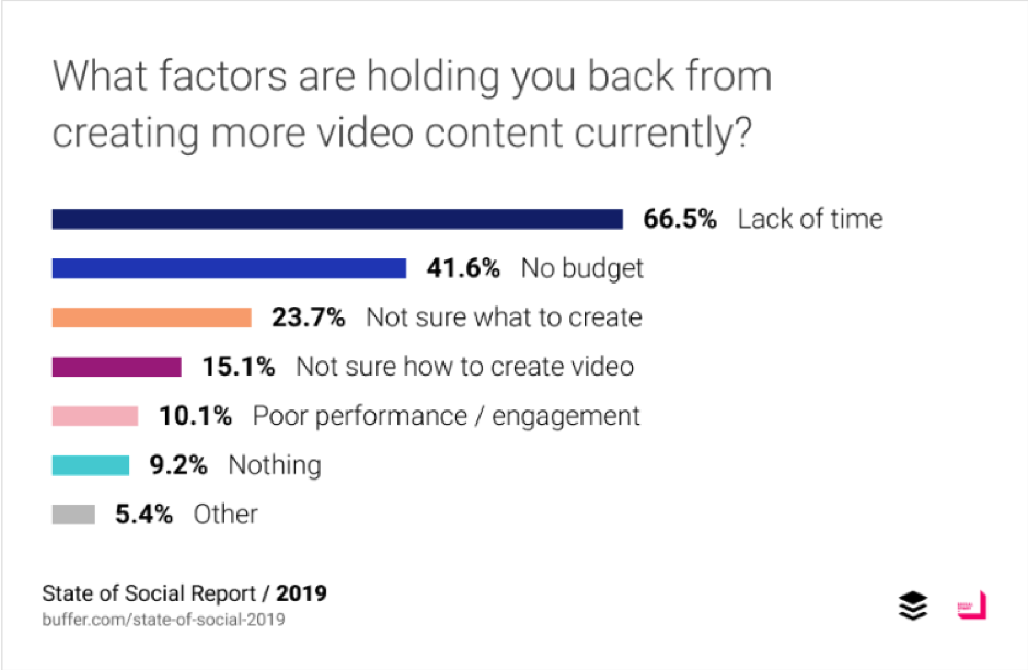 Quali sono i fattori che ti impediscono di creare più contenuti video?