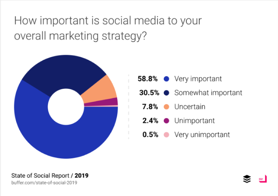 Quanto sono importanti i social media per la tua strategia di marketing complessiva?