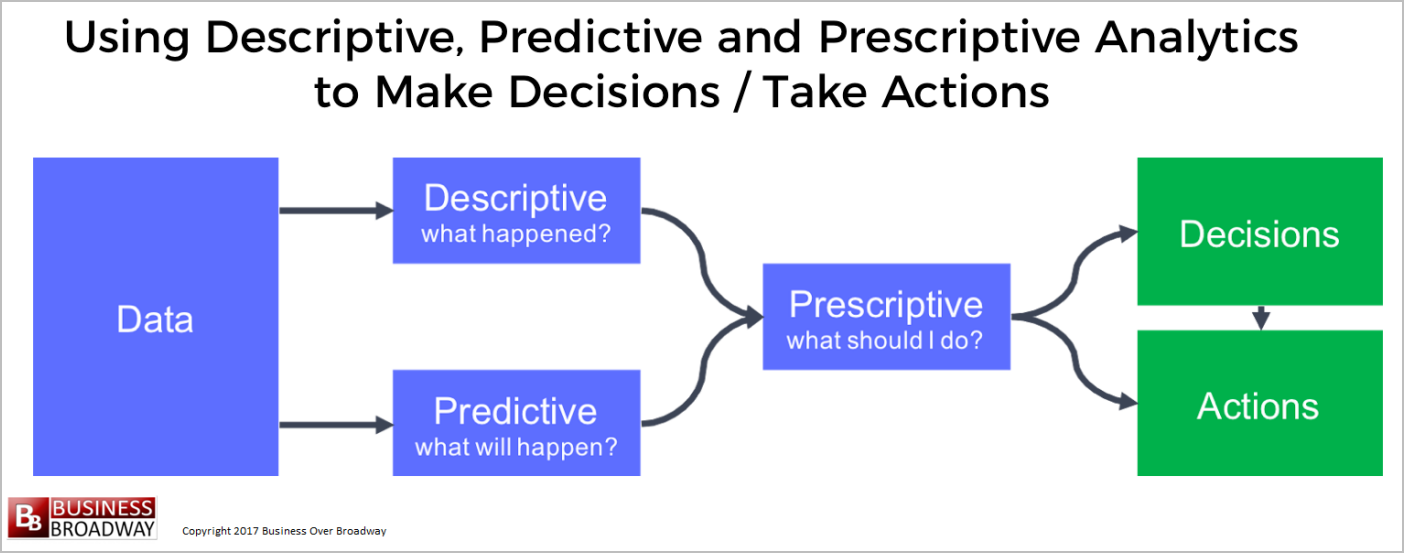 Utilizzo di analisi descrittive, predittive e prescrittive per prendere decisioni / intraprendere azioni