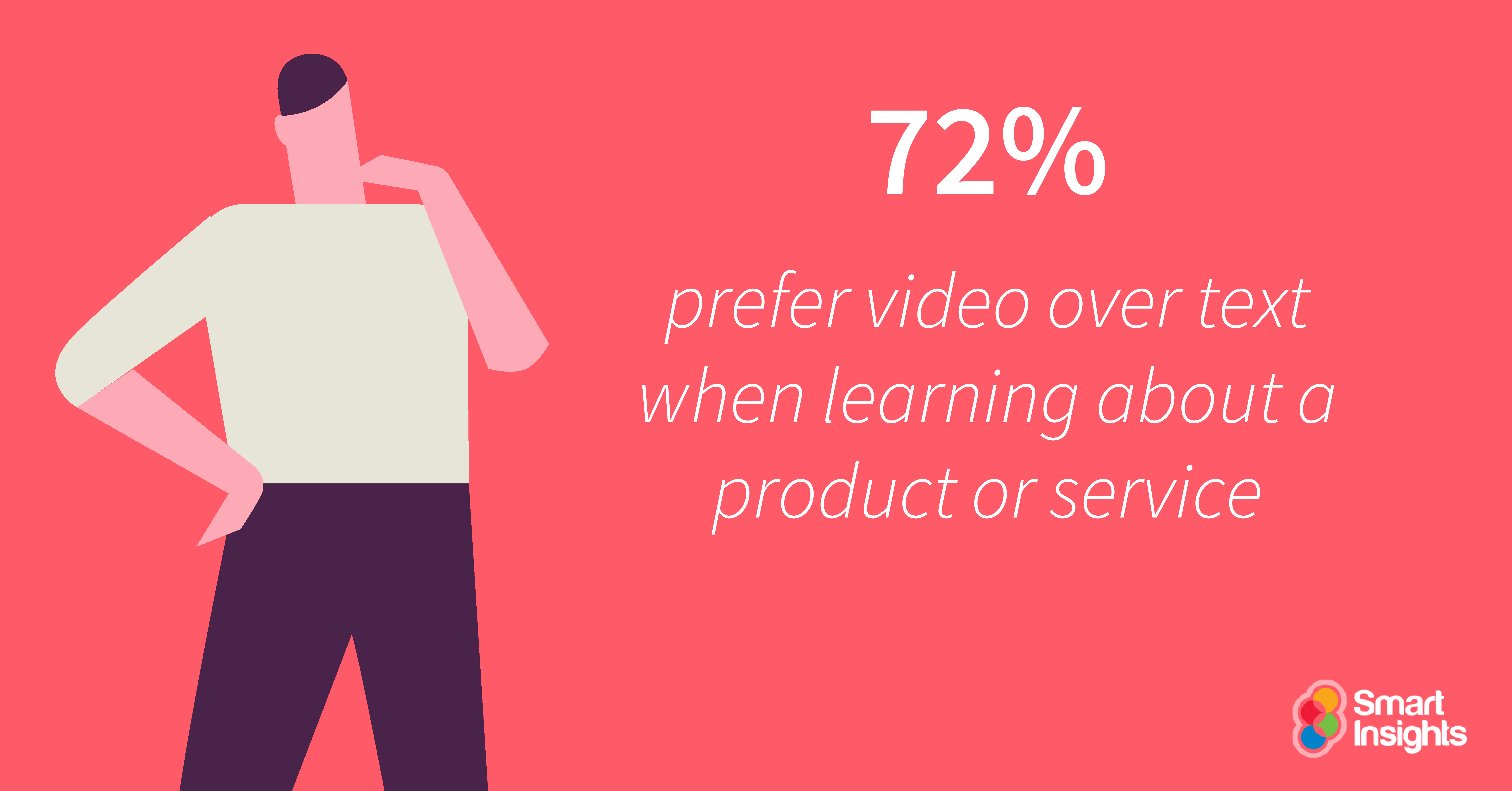 Il 72% preferisce il video rispetto al testo quando si apprende un prodotto o un servizio