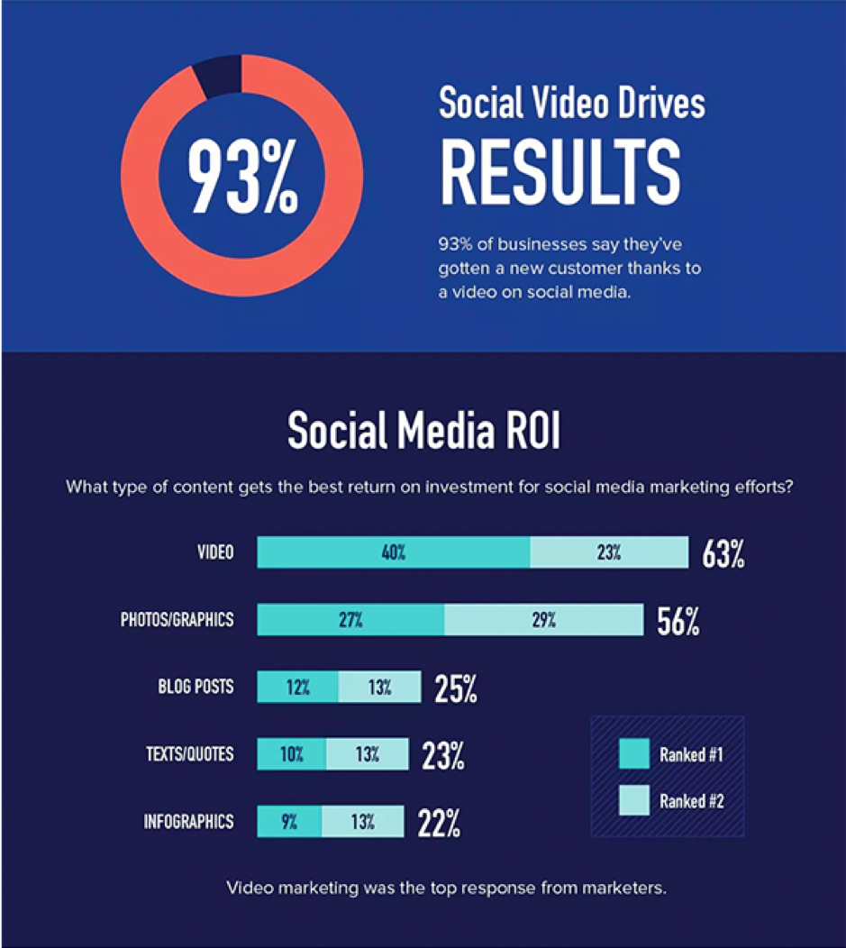 I video social guidano i risultati