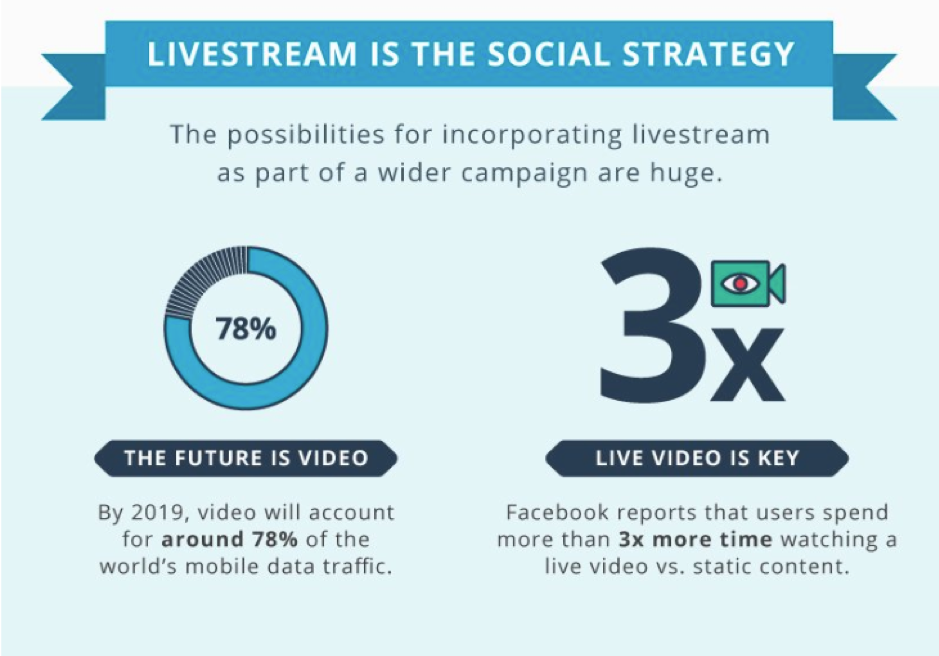 Livestream è la strategia sociale
