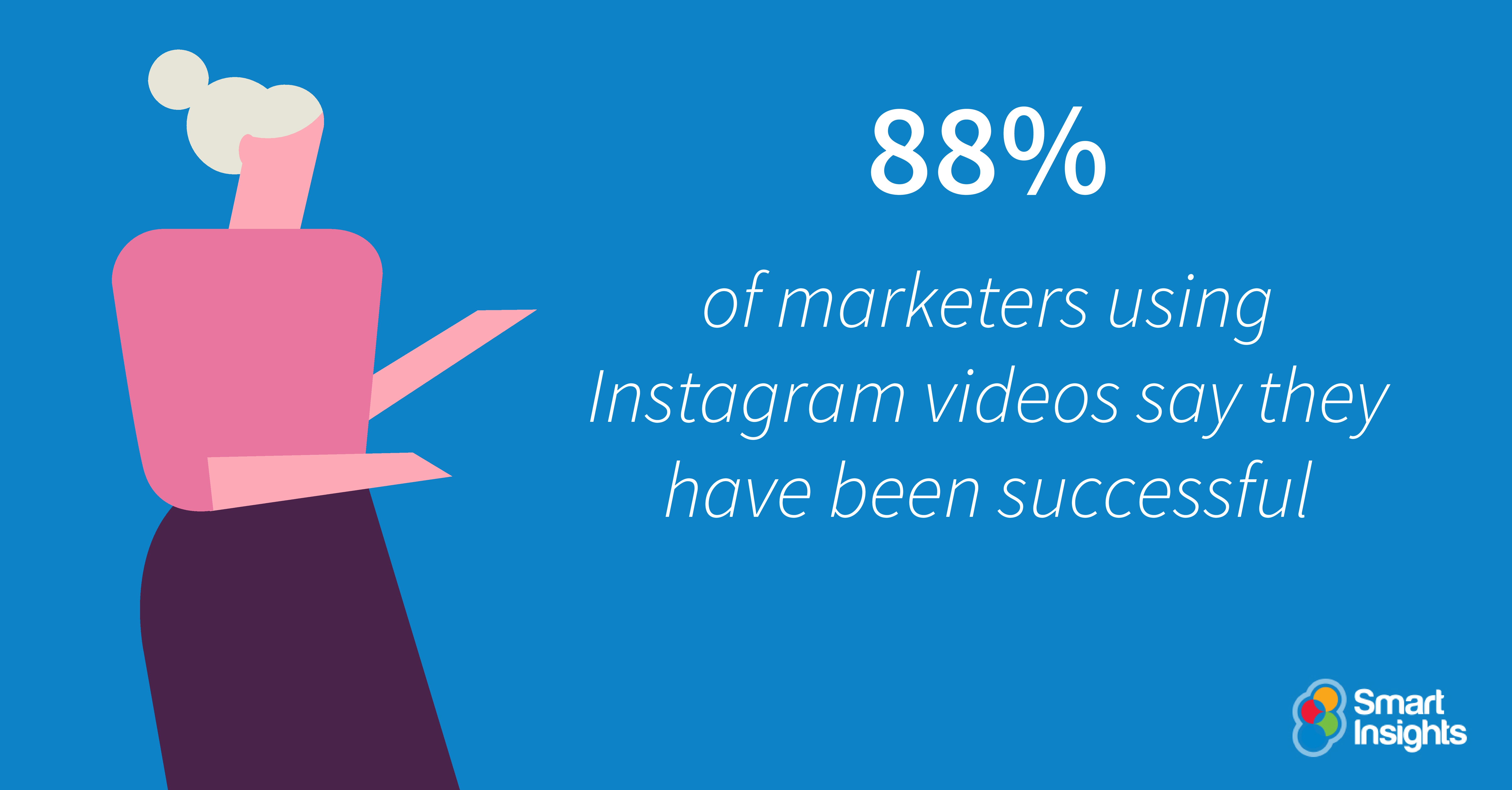 L'88% degli operatori di marketing che utilizzano i video di Instagram dichiara di aver avuto successo