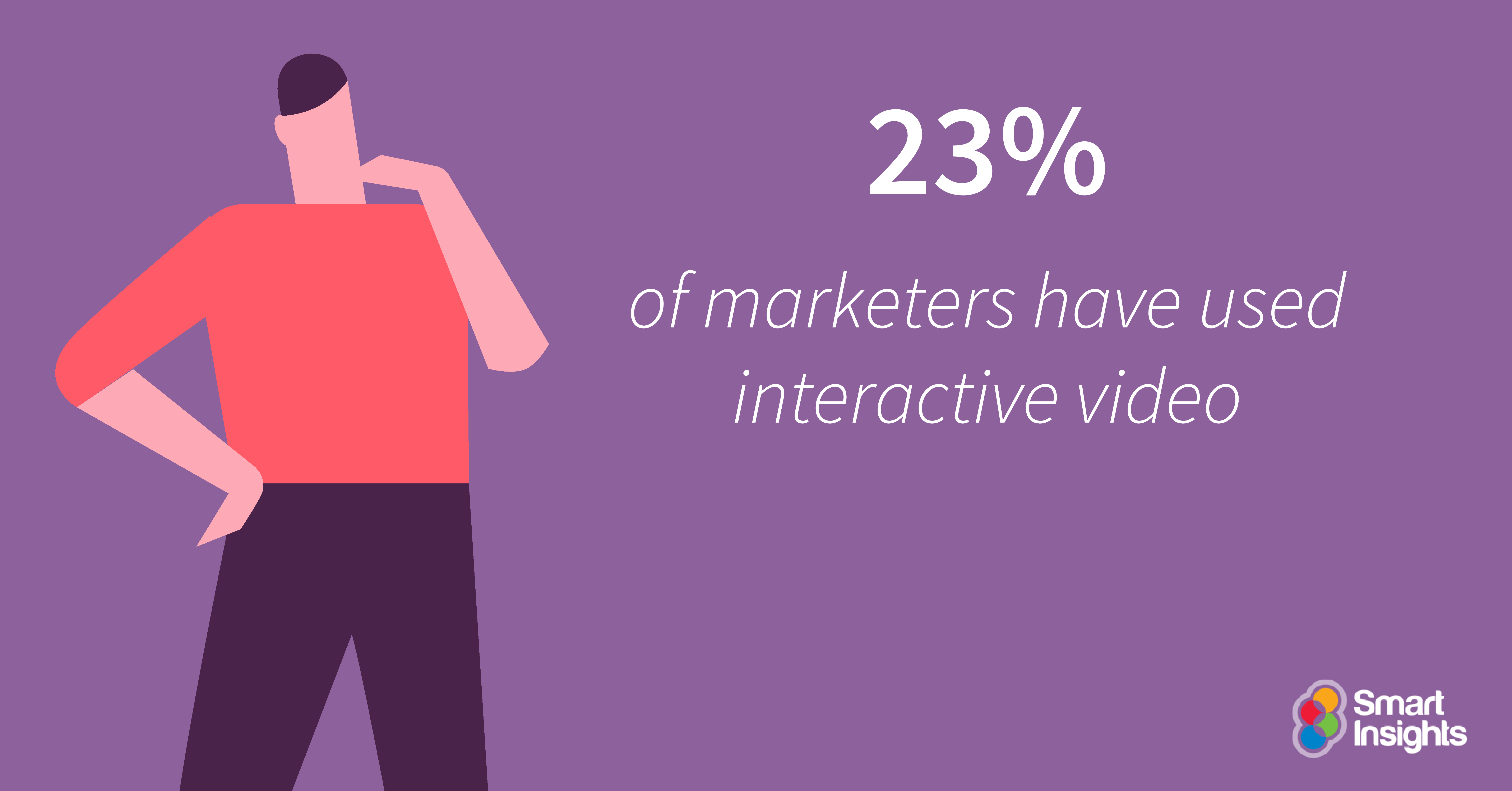Il 23% dei marketer ha utilizzato video interattivi