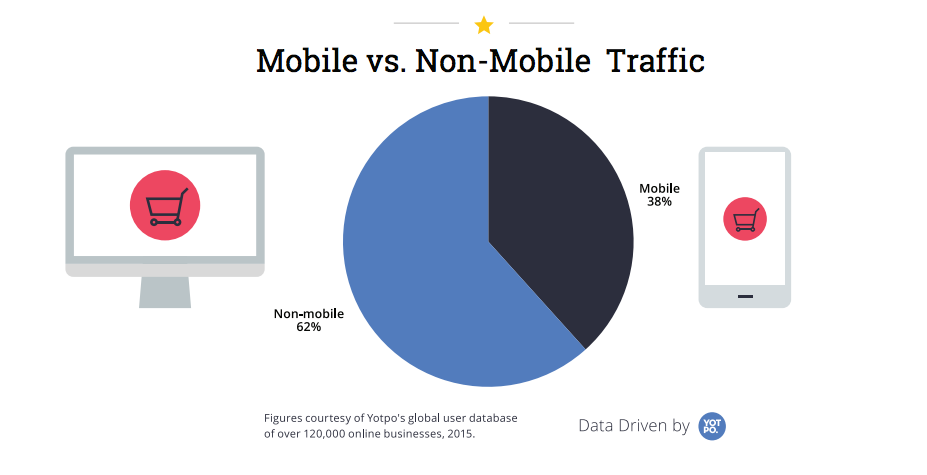 traffico e-commerce mobile / desktop 