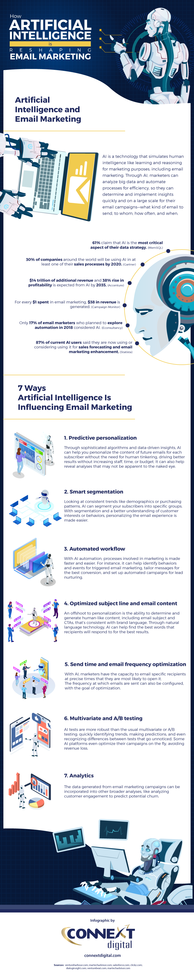 How-intelligenza artificiale-è-Rimodellare-Email-Marketing