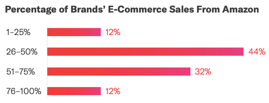 Percentuale di vendite di e-commerce di marchi da Amazon