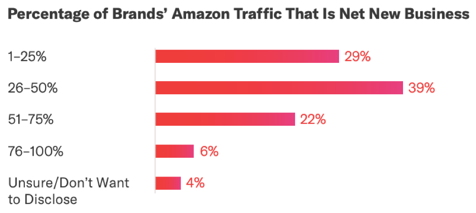 Percentuale del traffico Amazon delle marche che è nuovo business netto