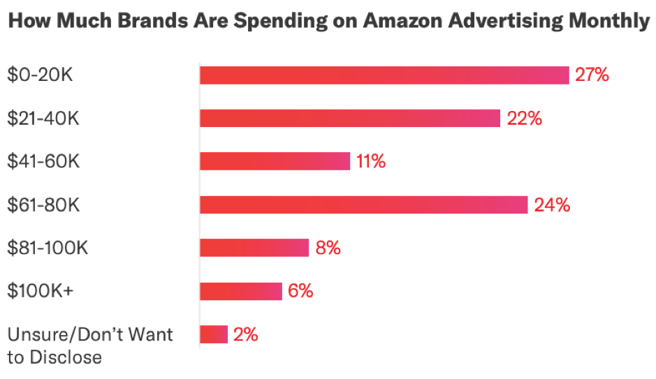 Quante marche spendono su Amazon Advertising mensilmente