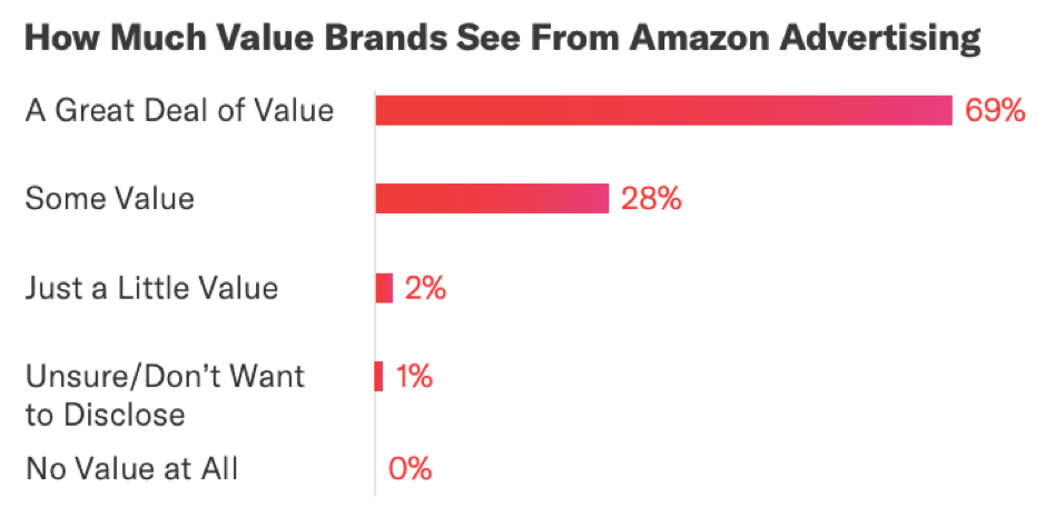 Quanto crusca valore vede dalla pubblicità di Amazon