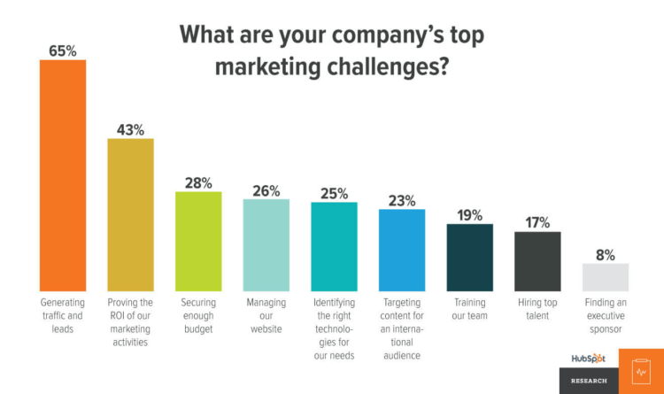 lead scoring marketing challenge