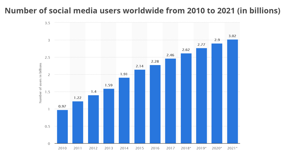 Numero di utenti di social media in tutto il mondo dal 2010 al 2021