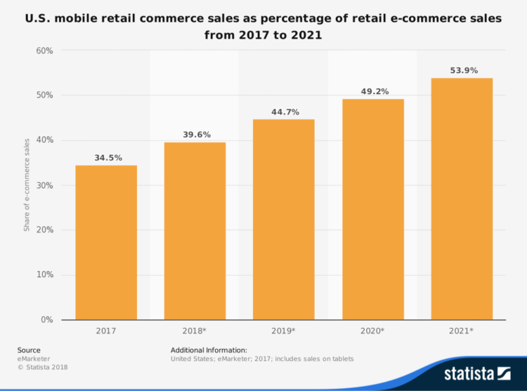 piattaforme aziendali di e-commerce acquisti mobili