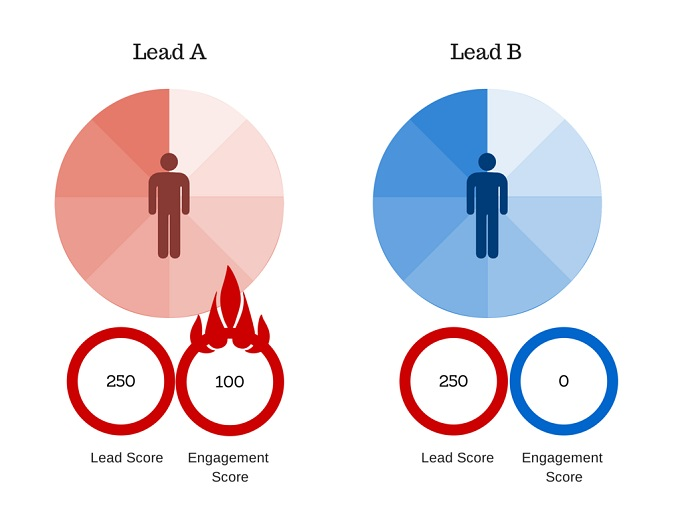 lead scoring client ideale