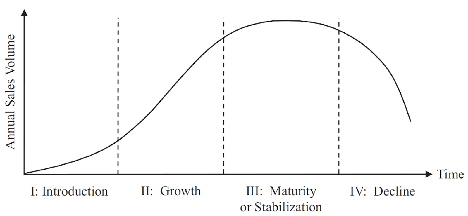curva del ciclo di vita del prodotto