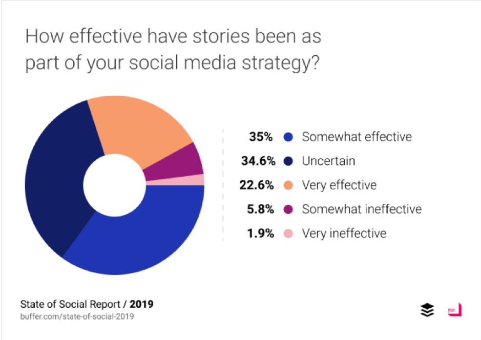 Quanto sono state efficaci le storie come parte della tua strategia sui social media?