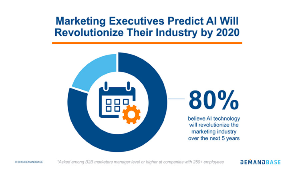L'80% crede che l'IA rivoluzionerà il settore del marketing