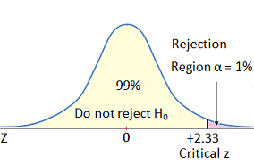 diagramma di regioni critiche per test A / B