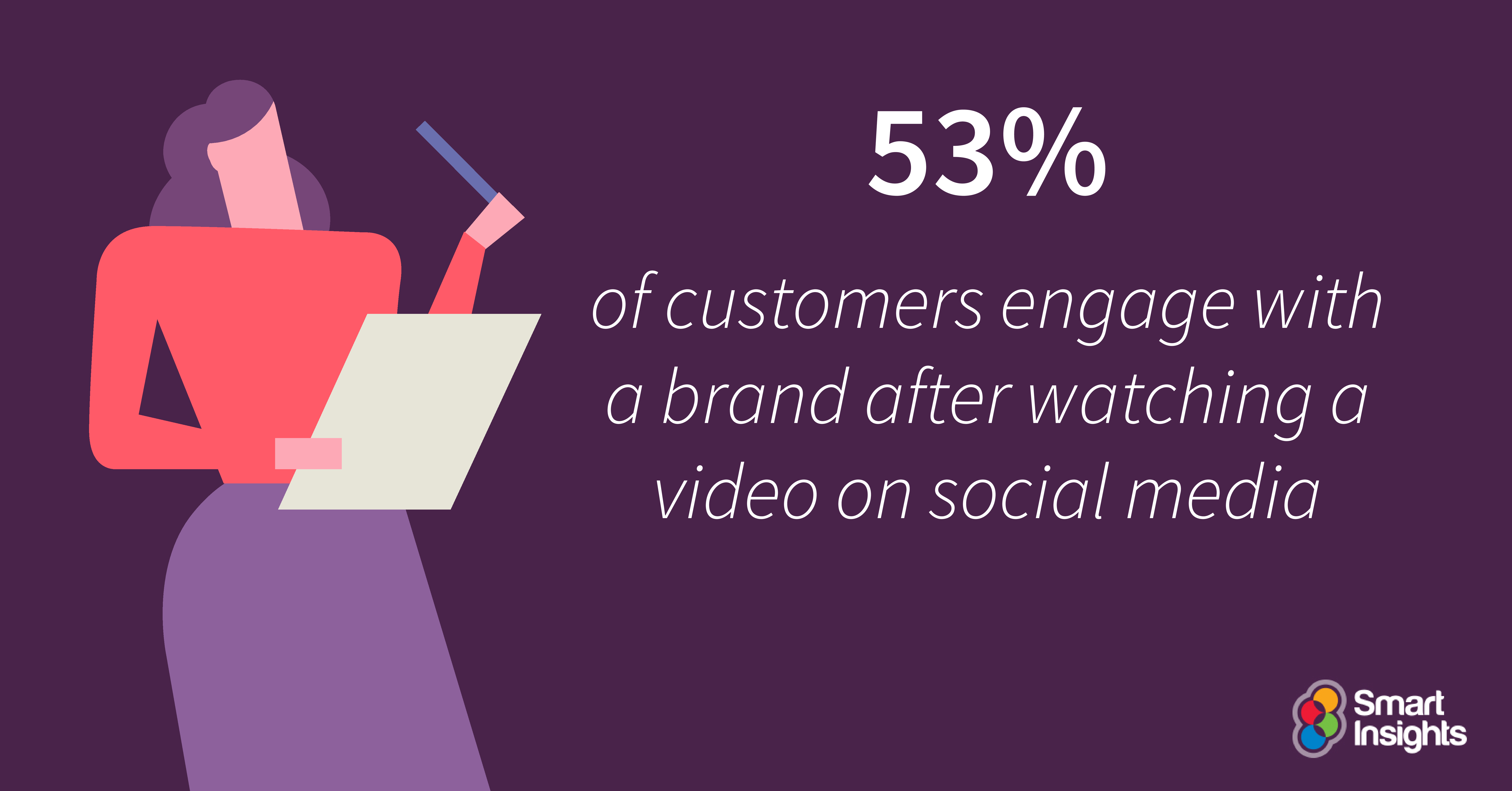 Il 53% dei clienti si occupa di witha. marchio dopo aver visto un video sui social media