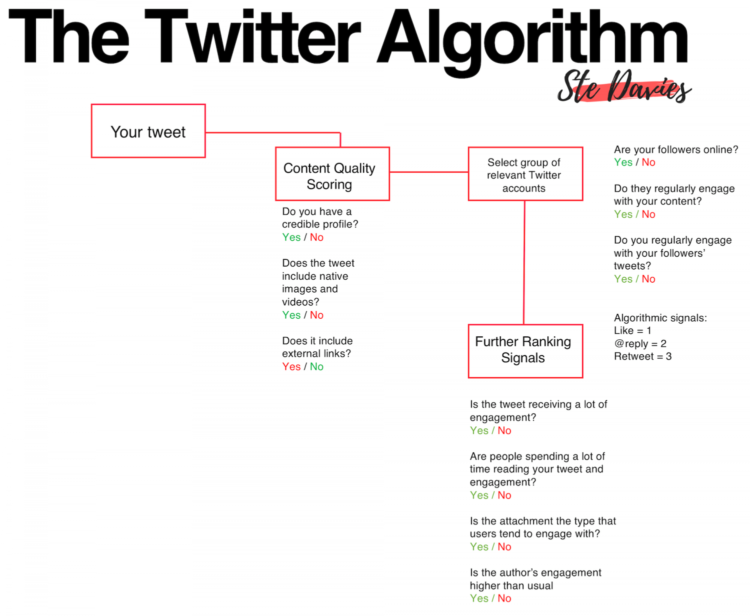 algoritmo di twitter hack