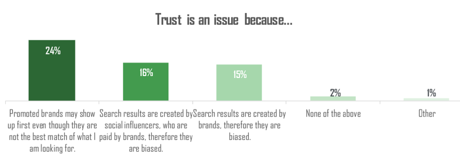 Motivi per cui i consumatori non si fidano della ricerca visiva