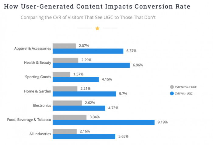 in che modo il contenuto generato dall'utente influisce sui tassi di conversione