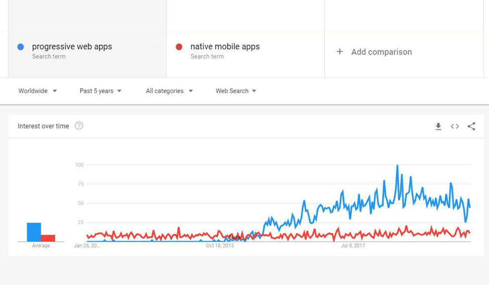 App web progressive su Google Trends