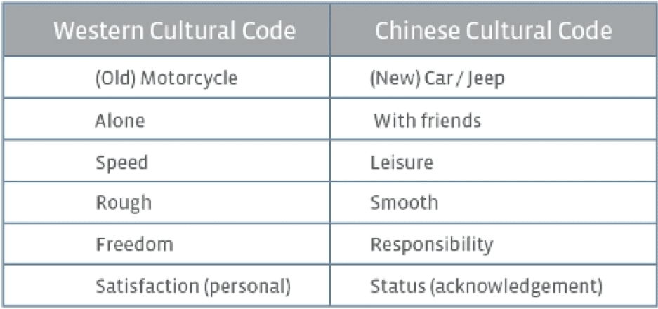 Codici culturali occidentali e cinesi