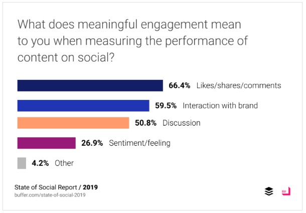 Trend dei social media: metriche di coinvolgimento